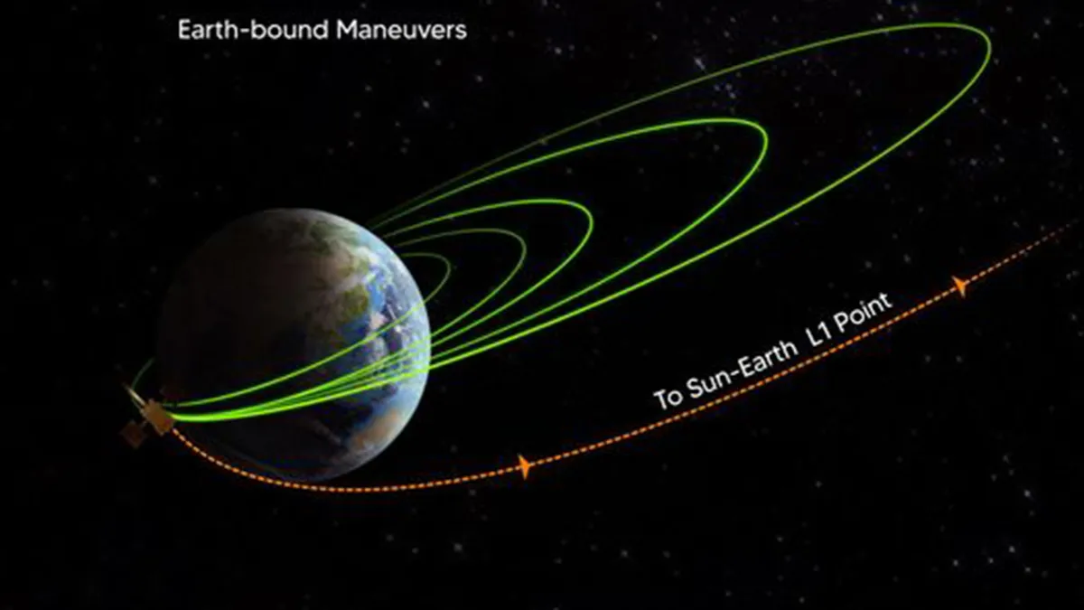 Aditya-L1 successfully started its 110-day journey to the Sun-Earth system's Lagrange Point-1