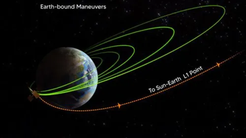 Aditya-L1 successfully started its 110-day journey to the Sun-Earth system's Lagrange Point-1